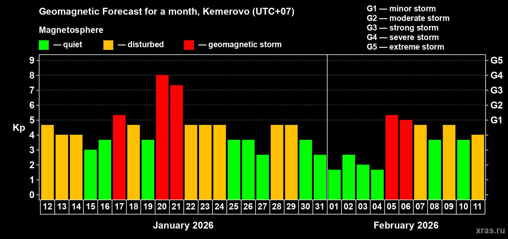 Forecast of the daily maximal value of geomagnetic index Kp for <b>1 month</b> (31 days) <b>from Jan 12, 2026 to Feb 11, 2026</b>
