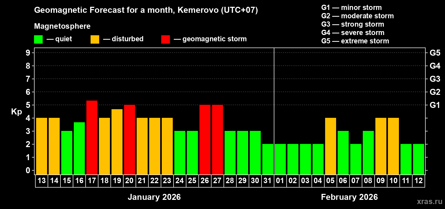Forecast of the daily maximal value of geomagnetic index&nbsp;Kp for <b>1 month</b> (31 days) <b>from Jan 13, 2026 to Feb 12, 2026</b>