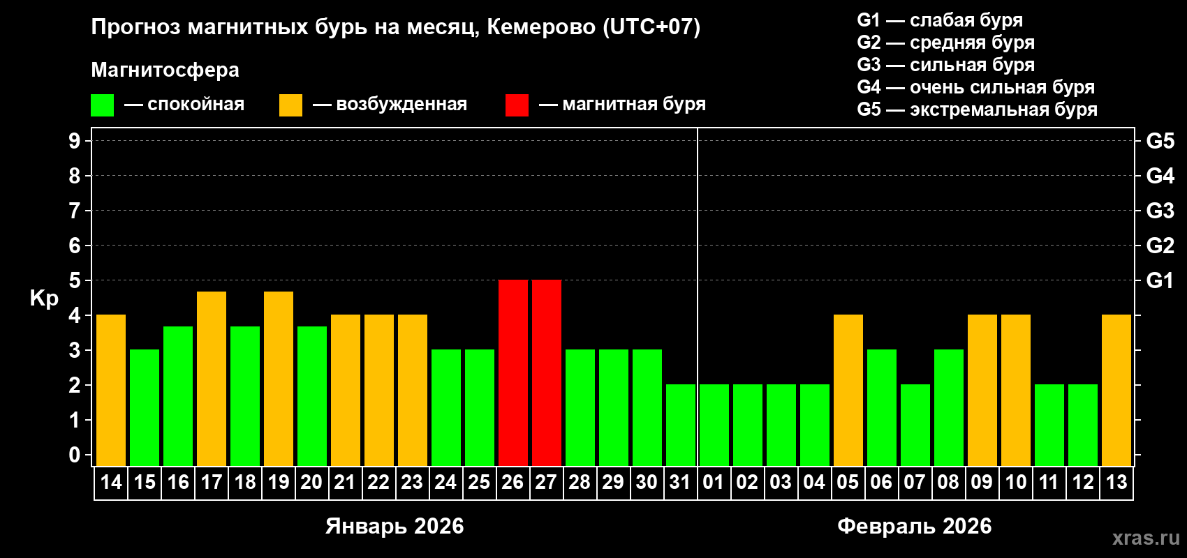 Прогноз максимального суточного геомагнитного индекса&nbsp;Kp на <b>1 месяц</b> (31 день) <b>с 14 января по 13 февраля 2026 г</b>