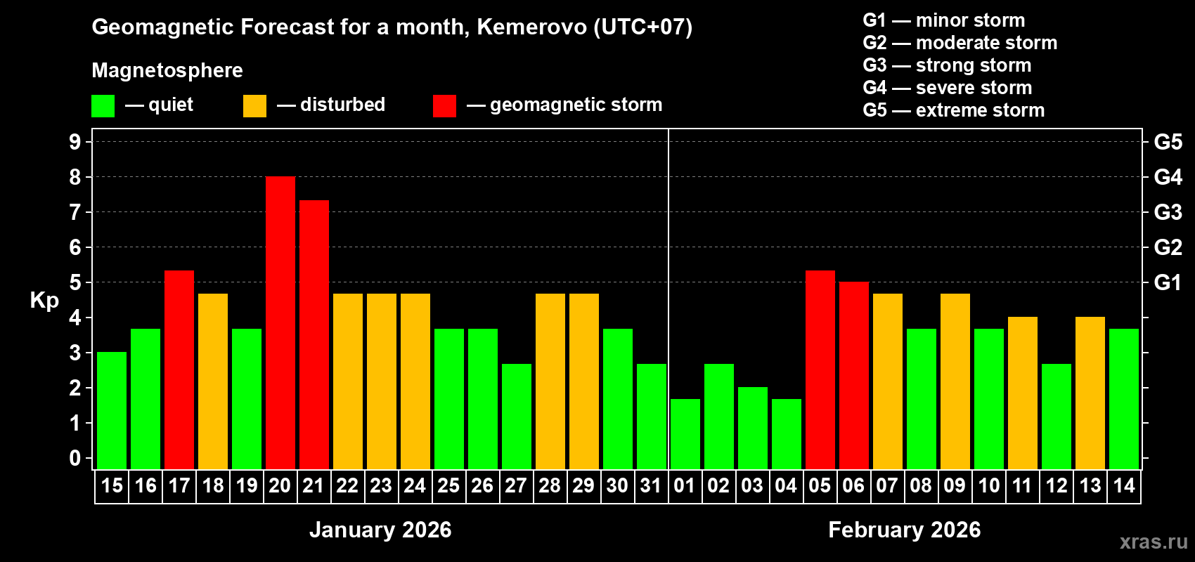 Forecast of the daily maximal value of geomagnetic index&nbsp;Kp for <b>1 month</b> (31 days) <b>from Jan 15, 2026 to Feb 14, 2026</b>
