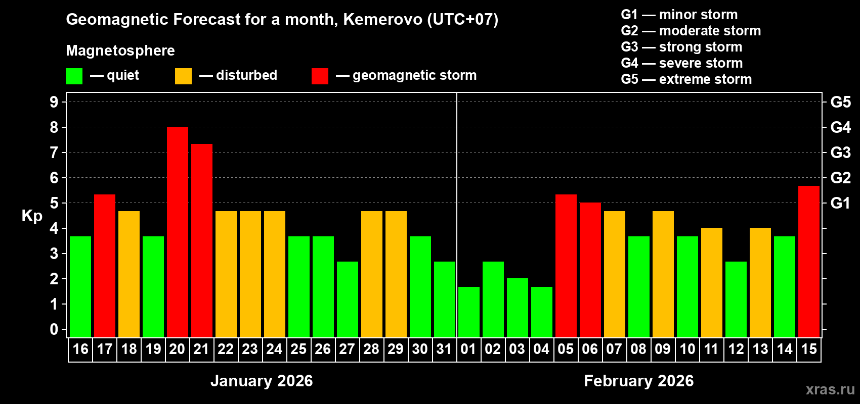 Forecast of the daily maximal value of geomagnetic index&nbsp;Kp for <b>1 month</b> (31 days) <b>from Jan 16, 2026 to Feb 15, 2026</b>