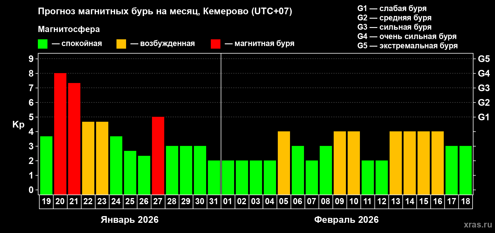 Прогноз максимального суточного геомагнитного индекса Kp на <b>1 месяц</b> (31 день) <b>с 19 января по 18 февраля 2026 г</b>