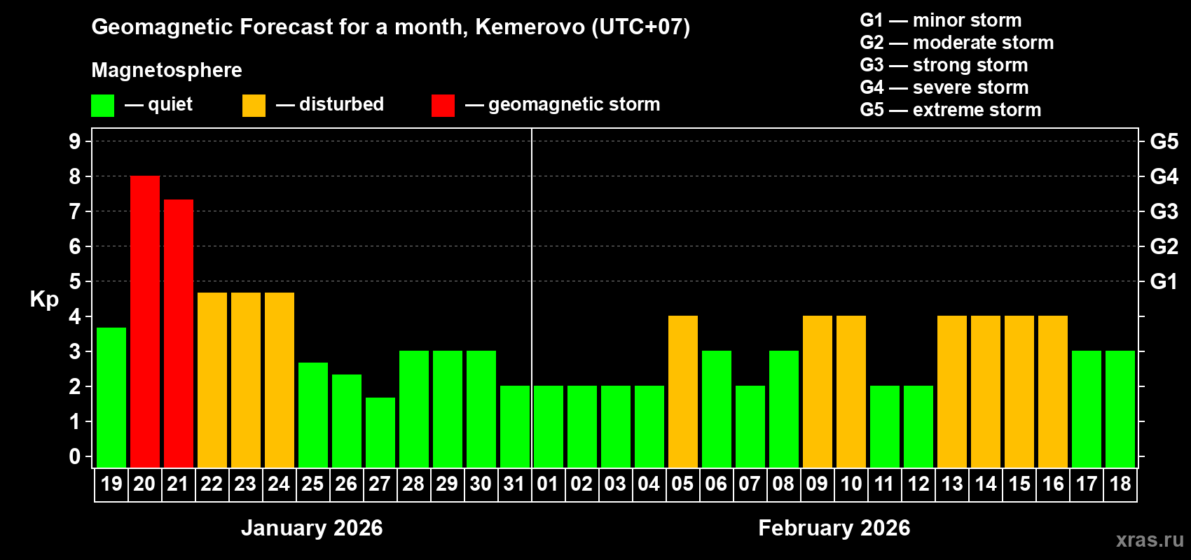 Forecast of the daily maximal value of geomagnetic index&nbsp;Kp for <b>1 month</b> (31 days) <b>from Jan 19, 2026 to Feb 18, 2026</b>