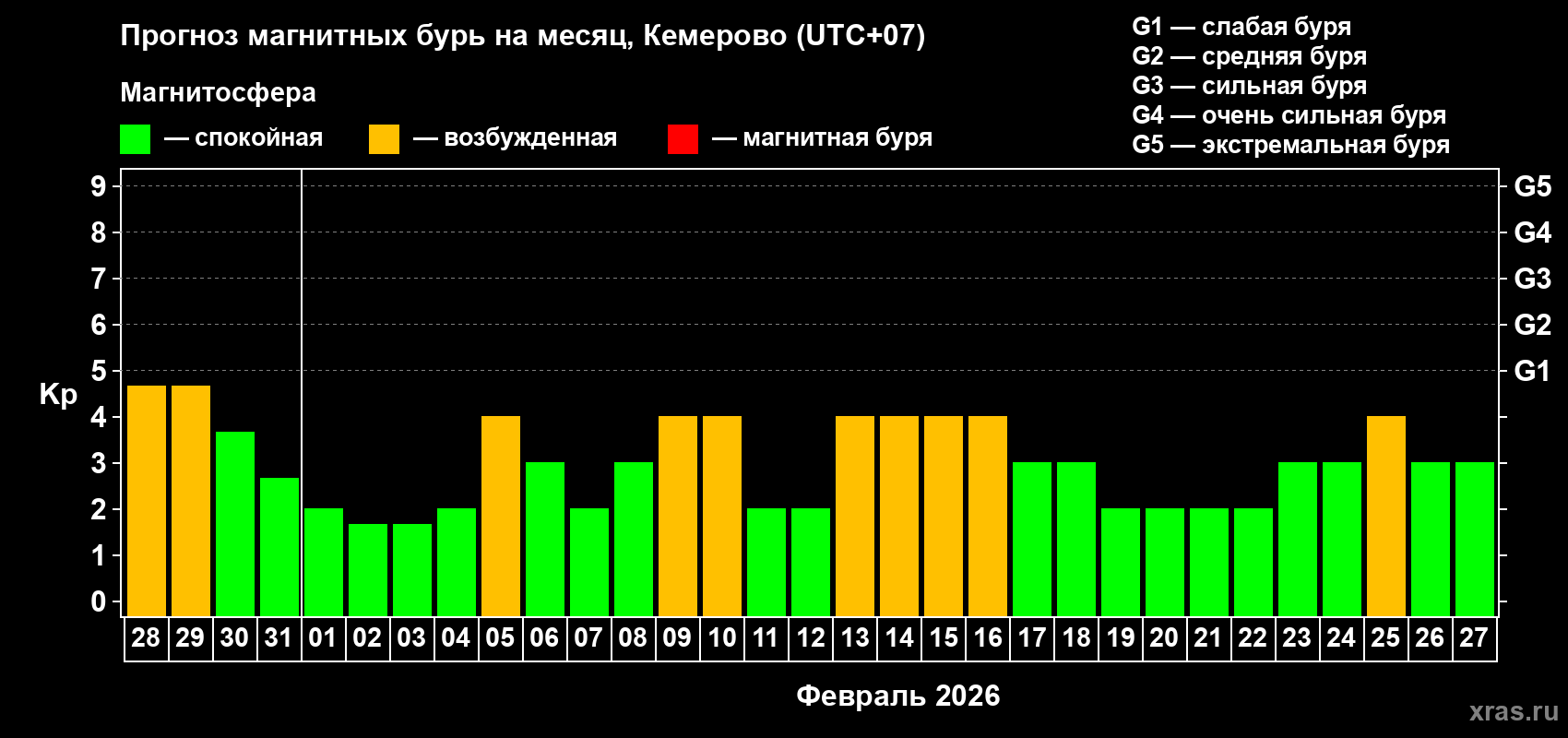 Прогноз максимального суточного геомагнитного индекса Kp на <b>1 месяц</b> (31 день) <b>с 28 января по 27 февраля 2026 г</b>