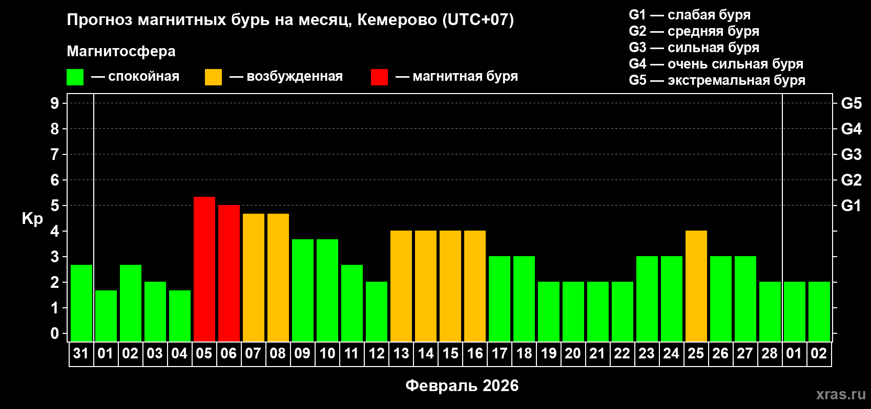 Прогноз максимального суточного геомагнитного индекса&nbsp;Kp на <b>1 месяц</b> (31 день) <b>с 31 января по 02 марта 2026 г</b>