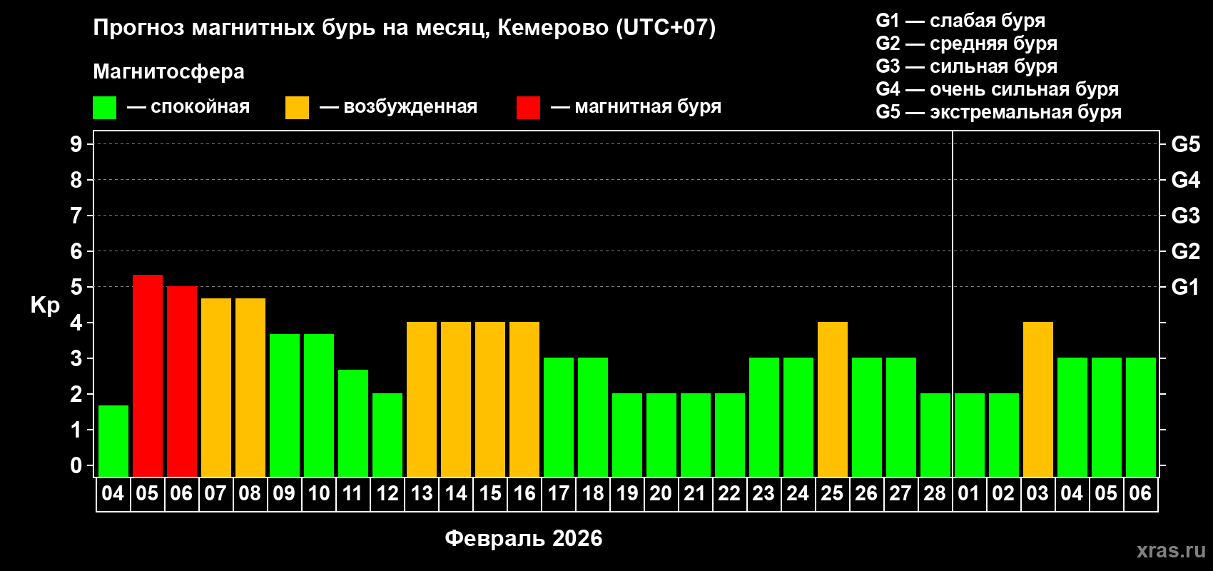 Прогноз максимального суточного геомагнитного индекса&nbsp;Kp на <b>1 месяц</b> (31 день) <b>с 04 февраля по 06 марта 2026 г</b>