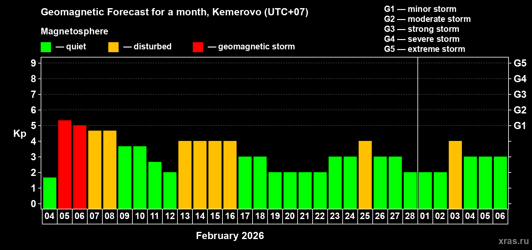 Forecast of the daily maximal value of geomagnetic index&nbsp;Kp for <b>1 month</b> (31 days) <b>from Feb 04, 2026 to Mar 06, 2026</b>