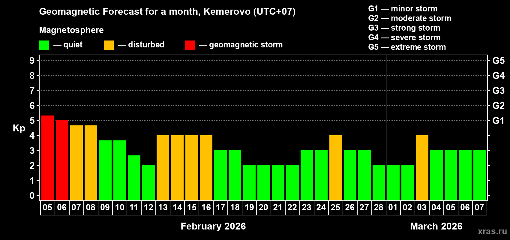 Forecast of the daily maximal value of geomagnetic index&nbsp;Kp for <b>1 month</b> (31 days) <b>from Feb 05, 2026 to Mar 07, 2026</b>