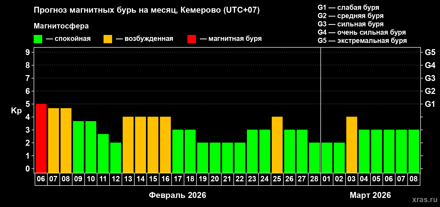 Прогноз максимального суточного геомагнитного индекса&nbsp;Kp на <b>1 месяц</b> (31 день) <b>с 06 февраля по 08 марта 2026 г</b>