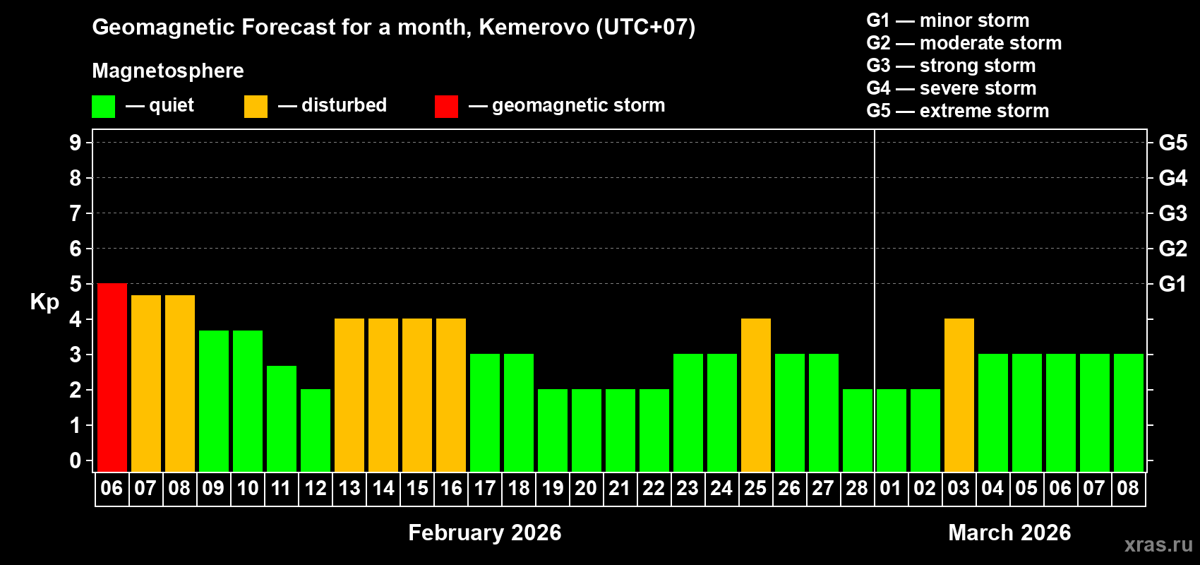 Forecast of the daily maximal value of geomagnetic index&nbsp;Kp for <b>1 month</b> (31 days) <b>from Feb 06, 2026 to Mar 08, 2026</b>