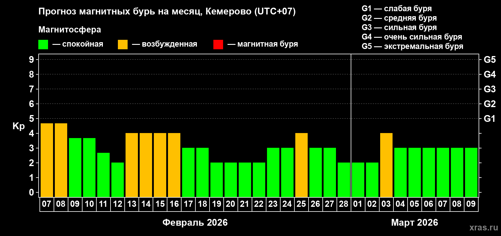 Прогноз максимального суточного геомагнитного индекса&nbsp;Kp на <b>1 месяц</b> (31 день) <b>с 07 февраля по 09 марта 2026 г</b>