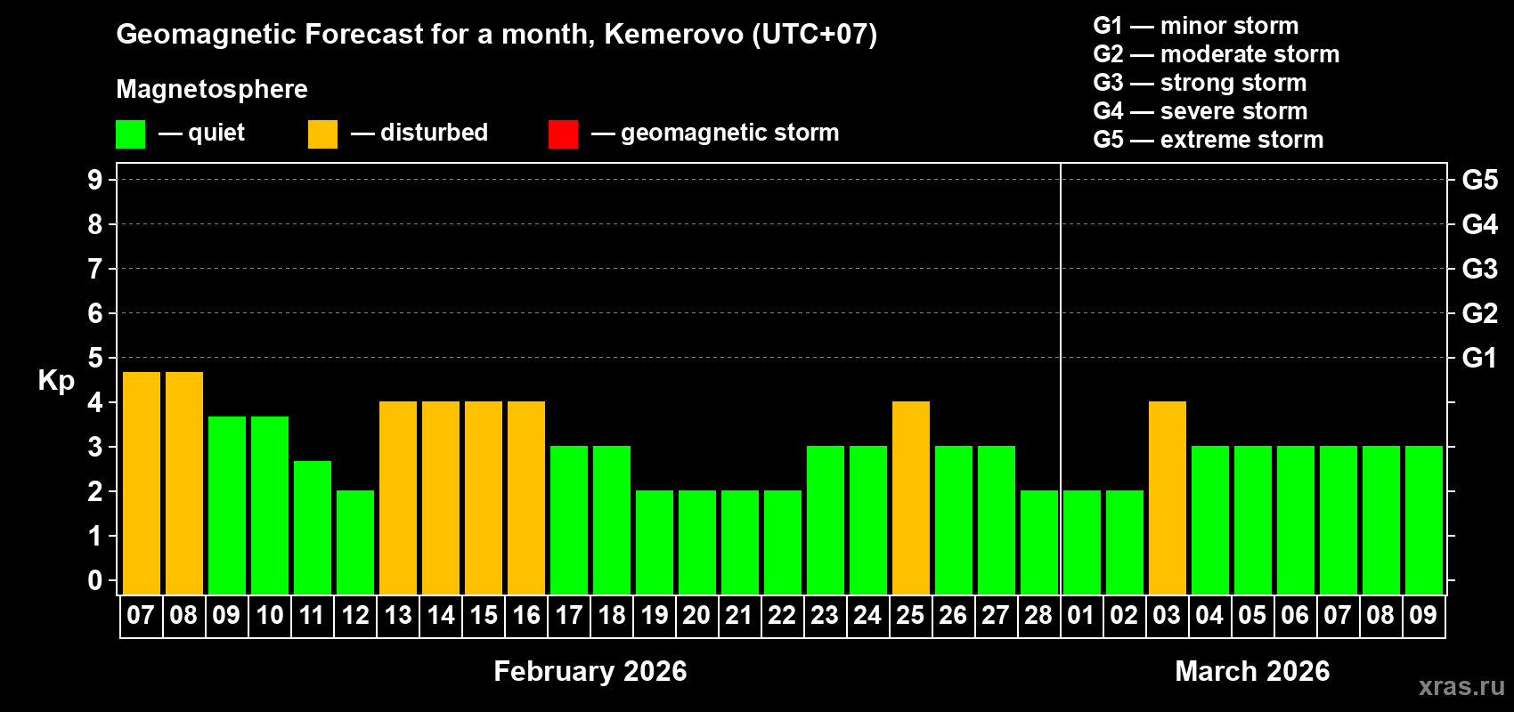 Forecast of the daily maximal value of geomagnetic index&nbsp;Kp for <b>1 month</b> (31 days) <b>from Feb 07, 2026 to Mar 09, 2026</b>