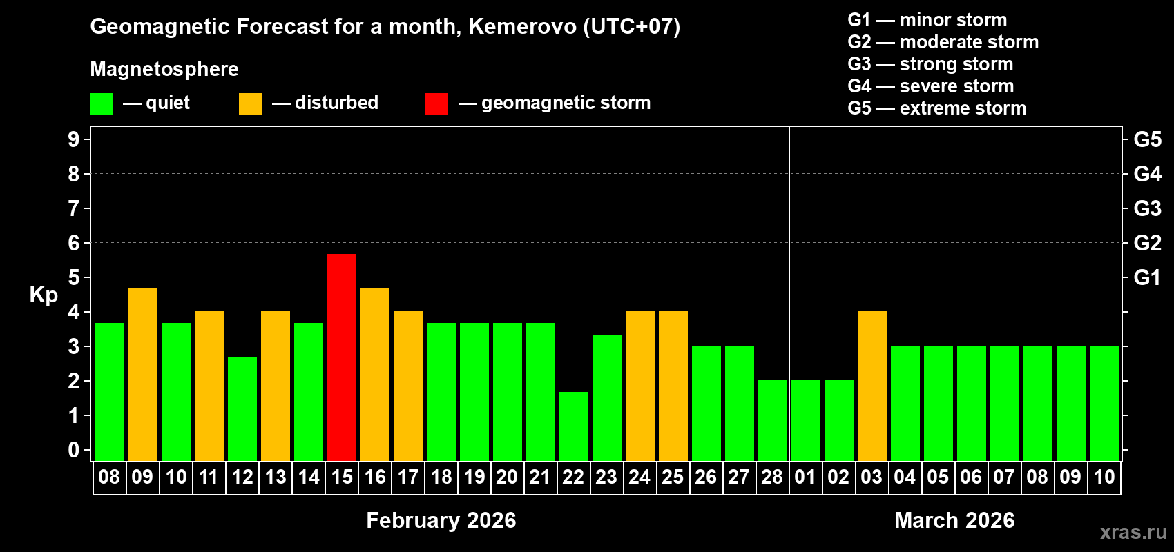 Forecast of the daily maximal value of geomagnetic index&nbsp;Kp for <b>1 month</b> (31 days) <b>from Feb 08, 2026 to Mar 10, 2026</b>