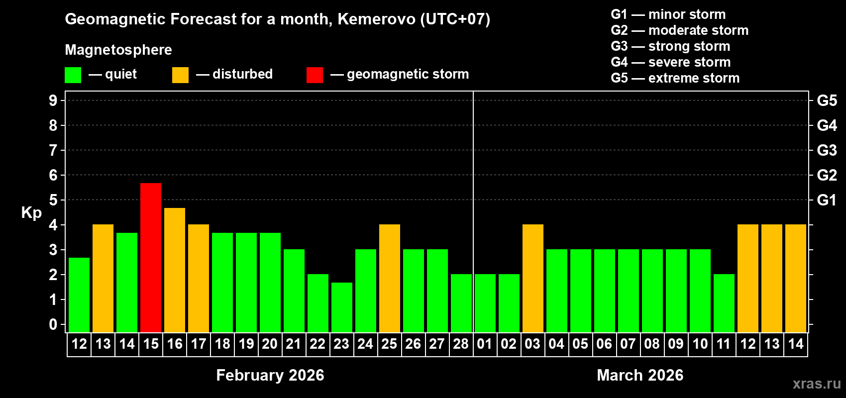 Forecast of the daily maximal value of geomagnetic index Kp for <b>1 month</b> (31 days) <b>from Feb 12, 2026 to Mar 14, 2026</b>