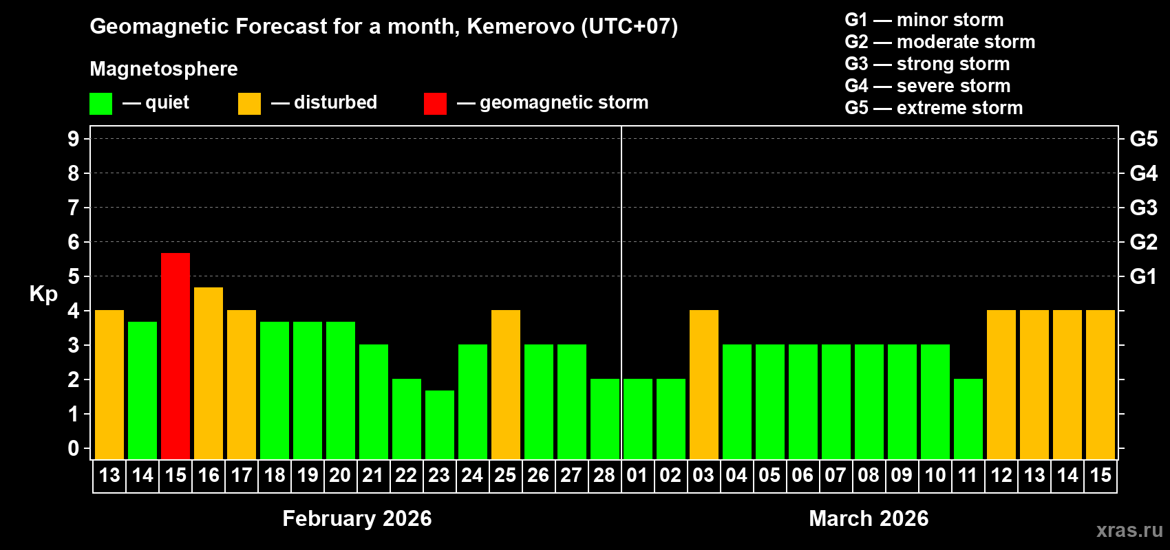 Forecast of the daily maximal value of geomagnetic index Kp for <b>1 month</b> (31 days) <b>from Feb 13, 2026 to Mar 15, 2026</b>