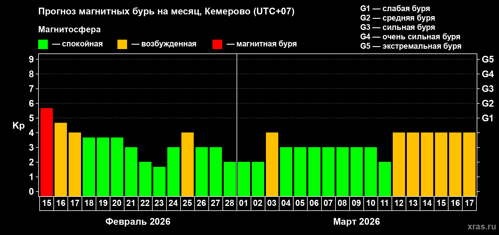 Прогноз максимального суточного геомагнитного индекса&nbsp;Kp на <b>1 месяц</b> (31 день) <b>с 15 февраля по 17 марта 2026 г</b>