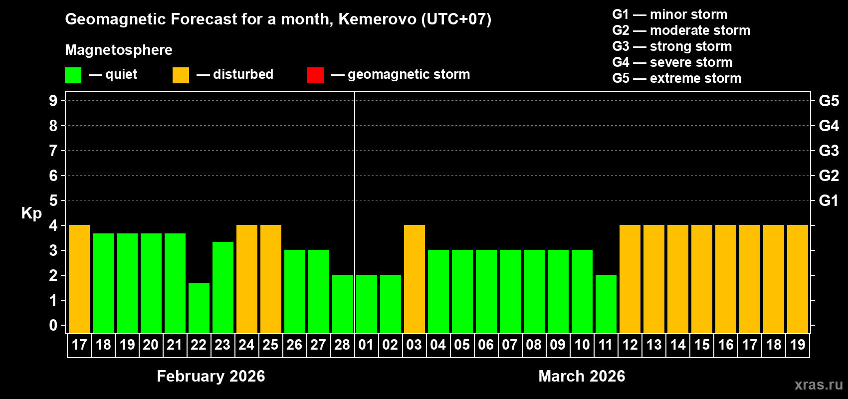 Forecast of the daily maximal value of geomagnetic index Kp for <b>1 month</b> (31 days) <b>from Feb 17, 2026 to Mar 19, 2026</b>