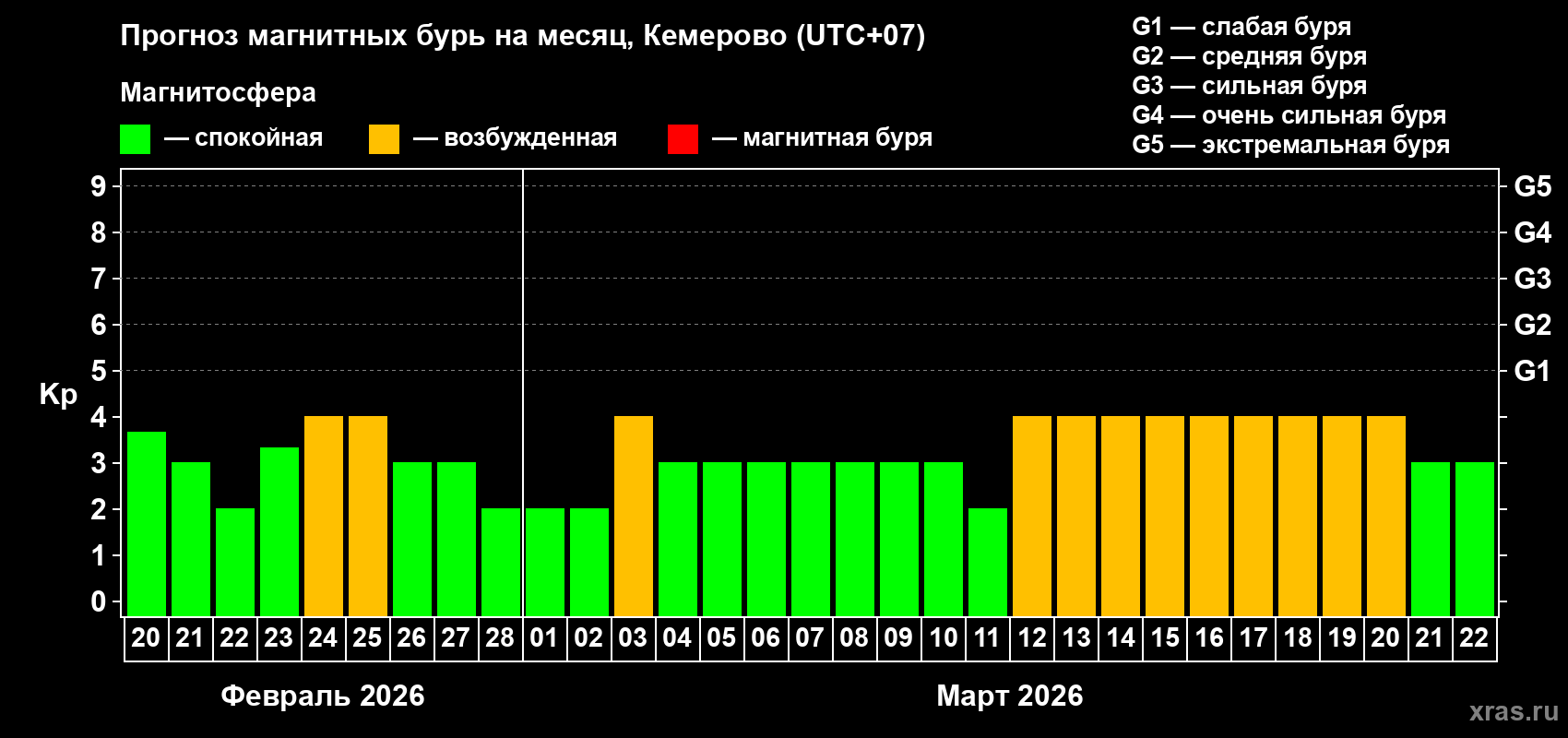Прогноз максимального суточного геомагнитного индекса&nbsp;Kp на <b>1 месяц</b> (31 день) <b>с 20 февраля по 22 марта 2026 г</b>