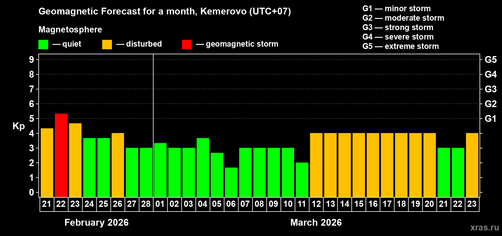 Forecast of the daily maximal value of geomagnetic index&nbsp;Kp for <b>1 month</b> (31 days) <b>from Feb 21, 2026 to Mar 23, 2026</b>