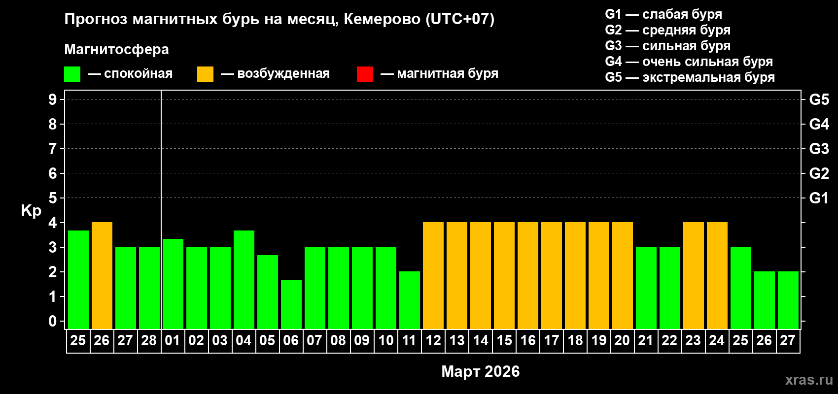 Прогноз максимального суточного геомагнитного индекса Kp на <b>1 месяц</b> (31 день) <b>с 25 февраля по 27 марта 2026 г</b>