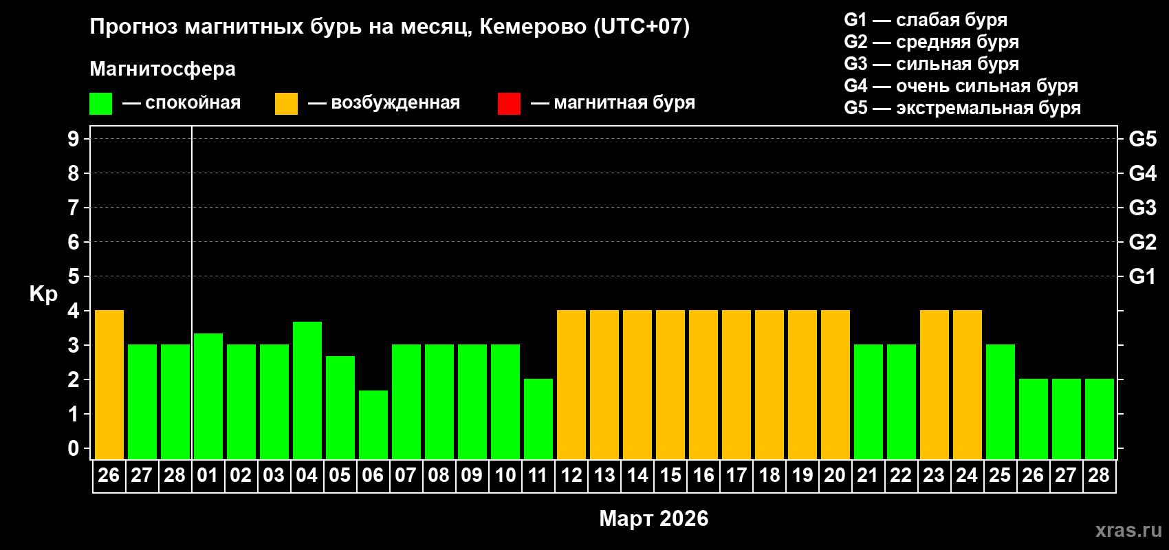 Прогноз максимального суточного геомагнитного индекса Kp на <b>1 месяц</b> (31 день) <b>с 26 февраля по 28 марта 2026 г</b>