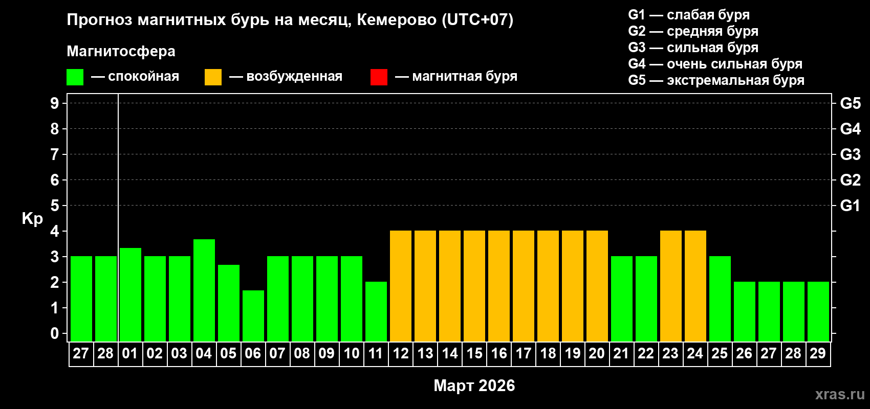 Прогноз максимального суточного геомагнитного индекса Kp на <b>1 месяц</b> (31 день) <b>с 27 февраля по 29 марта 2026 г</b>