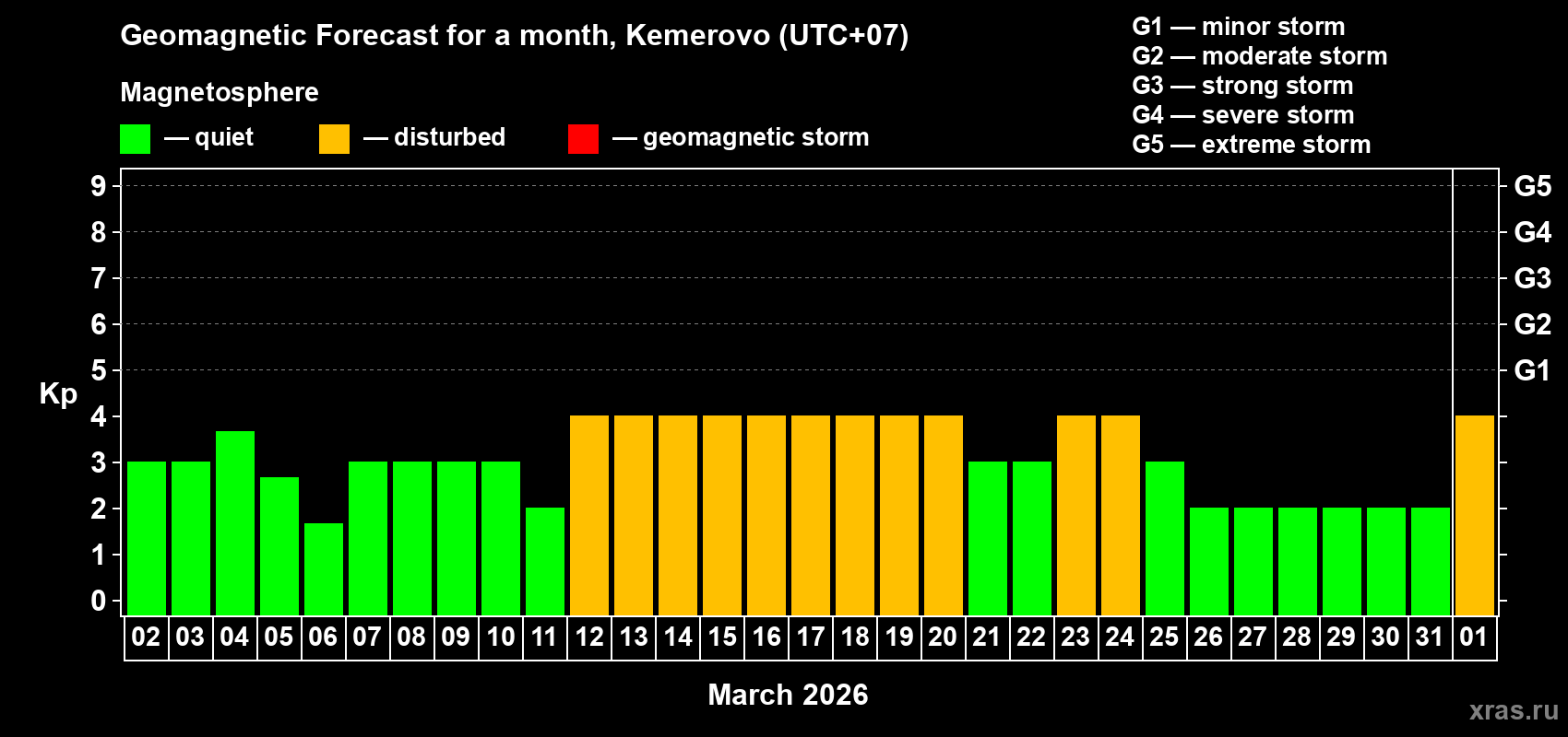 Forecast of the daily maximal value of geomagnetic index Kp for <b>1 month</b> (31 days) <b>from Mar 02, 2026 to Apr 01, 2026</b>