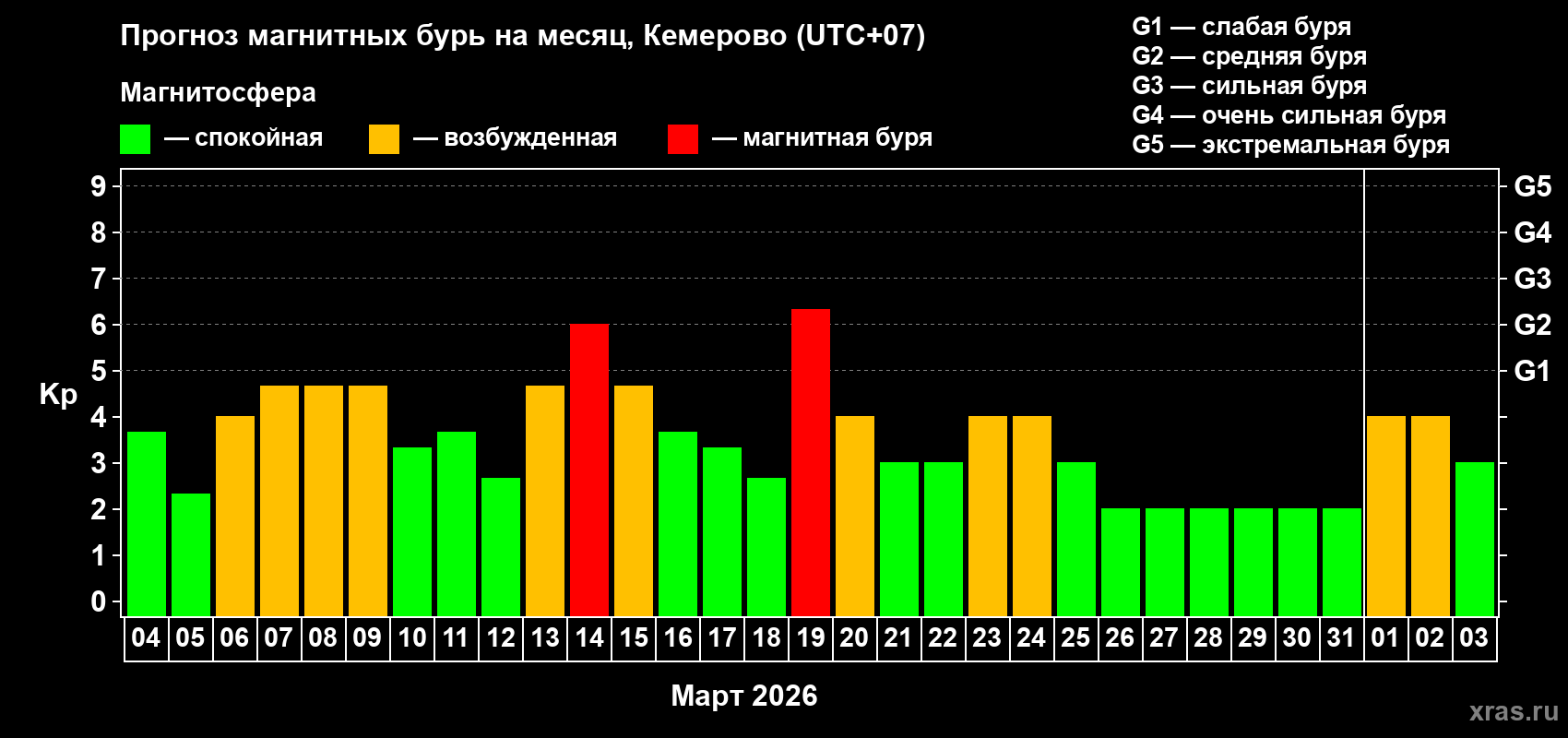 Прогноз максимального суточного геомагнитного индекса&nbsp;Kp на <b>1 месяц</b> (31 день) <b>с 04 марта по 03 апреля 2026 г</b>