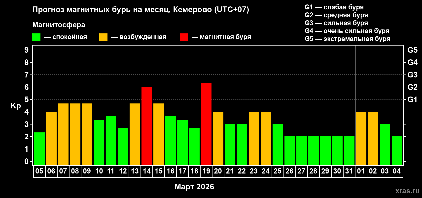 Прогноз максимального суточного геомагнитного индекса&nbsp;Kp на <b>1 месяц</b> (31 день) <b>с 05 марта по 04 апреля 2026 г</b>
