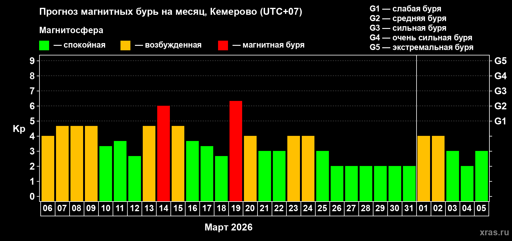 Прогноз максимального суточного геомагнитного индекса&nbsp;Kp на <b>1 месяц</b> (31 день) <b>с 06 марта по 05 апреля 2026 г</b>