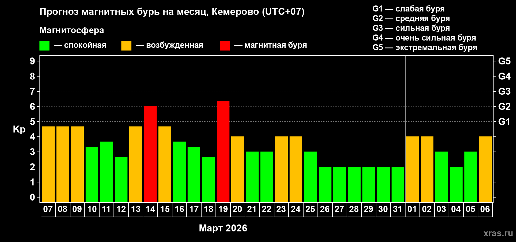 Прогноз максимального суточного геомагнитного индекса&nbsp;Kp на <b>1 месяц</b> (31 день) <b>с 07 марта по 06 апреля 2026 г</b>