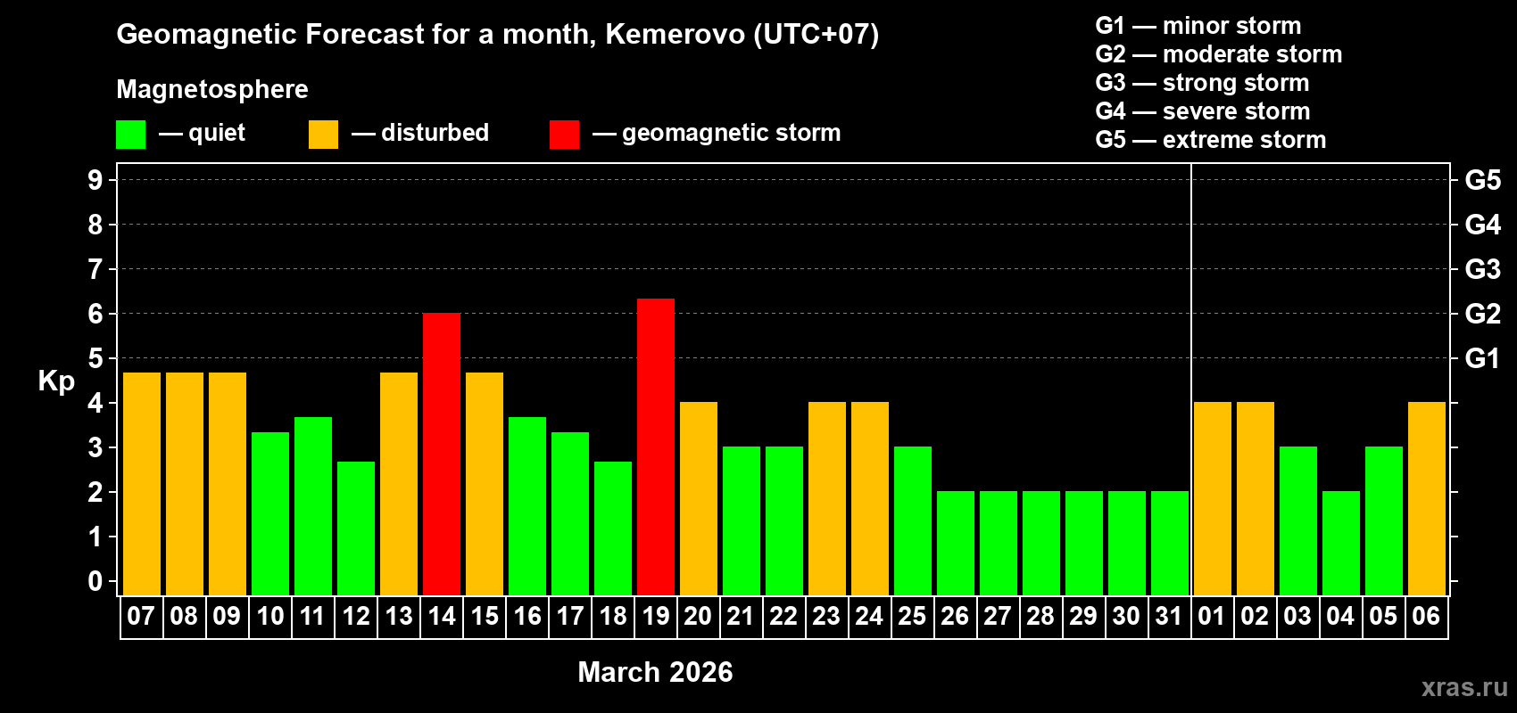 Forecast of the daily maximal value of geomagnetic index&nbsp;Kp for <b>1 month</b> (31 days) <b>from Mar 07, 2026 to Apr 06, 2026</b>