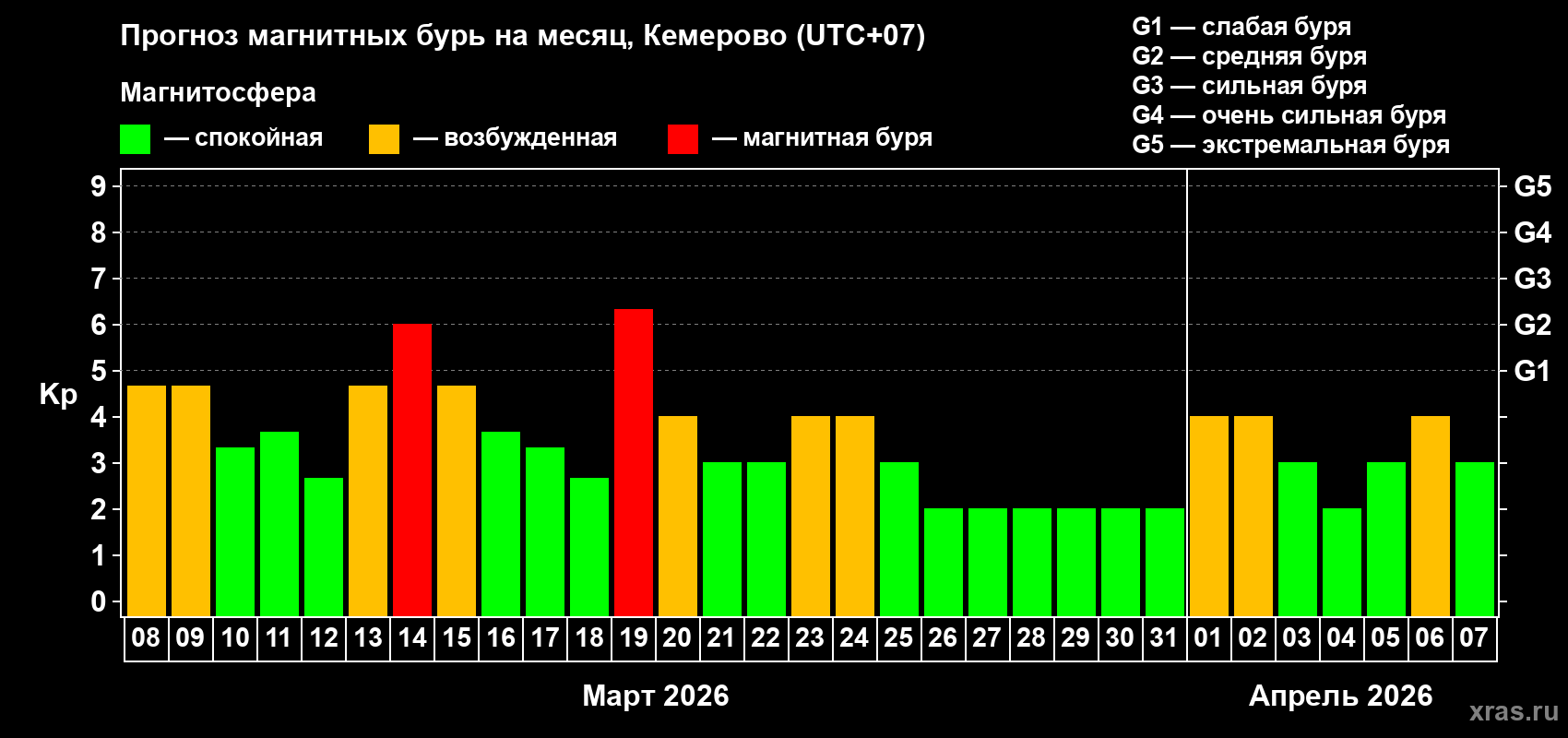 Прогноз максимального суточного геомагнитного индекса&nbsp;Kp на <b>1 месяц</b> (31 день) <b>с 08 марта по 07 апреля 2026 г</b>