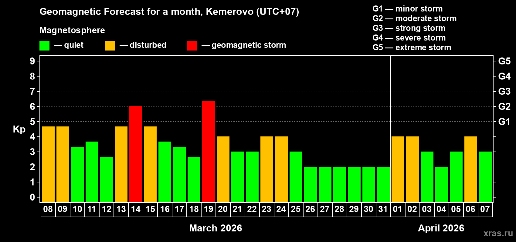 Forecast of the daily maximal value of geomagnetic index&nbsp;Kp for <b>1 month</b> (31 days) <b>from Mar 08, 2026 to Apr 07, 2026</b>