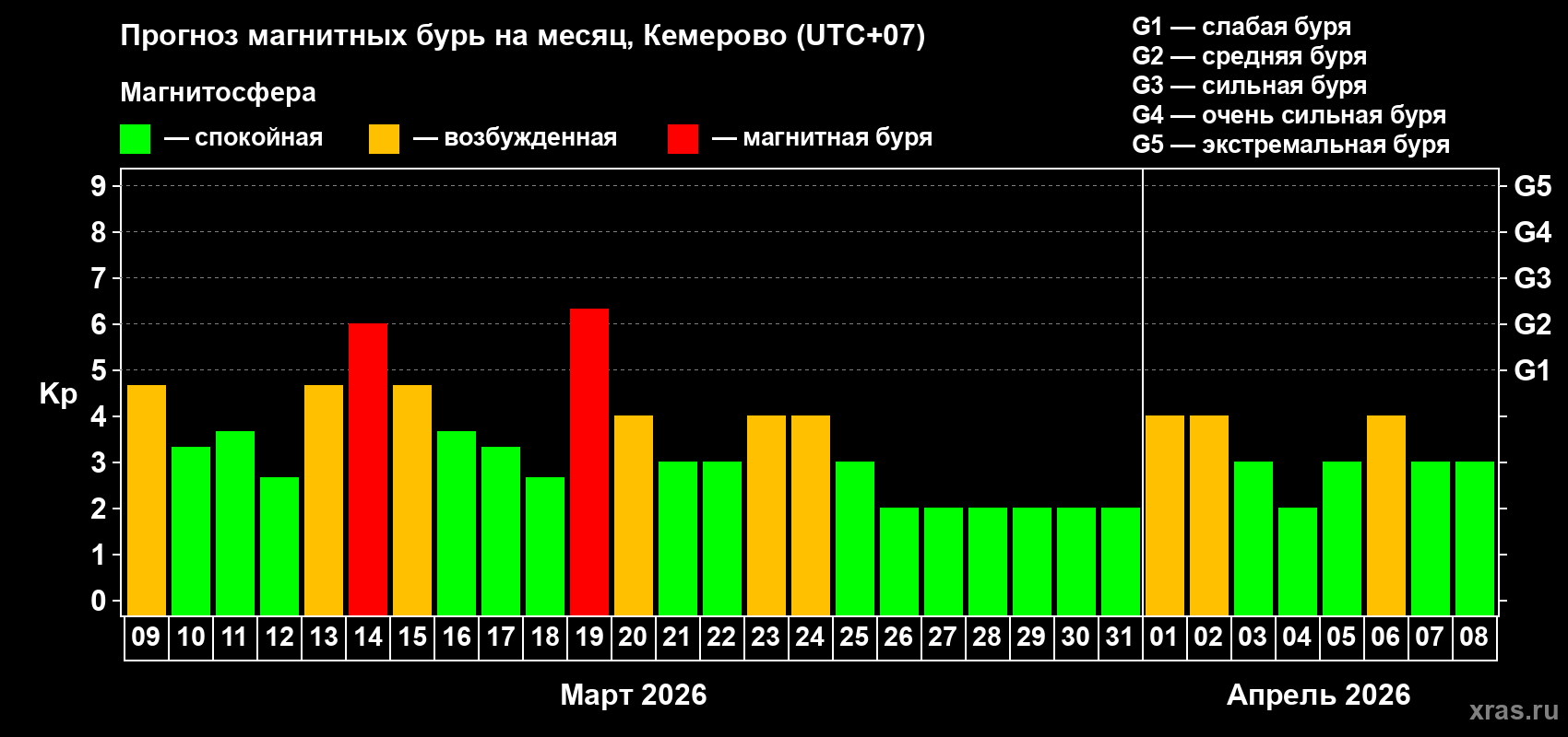 Прогноз максимального суточного геомагнитного индекса&nbsp;Kp на <b>1 месяц</b> (31 день) <b>с 09 марта по 08 апреля 2026 г</b>