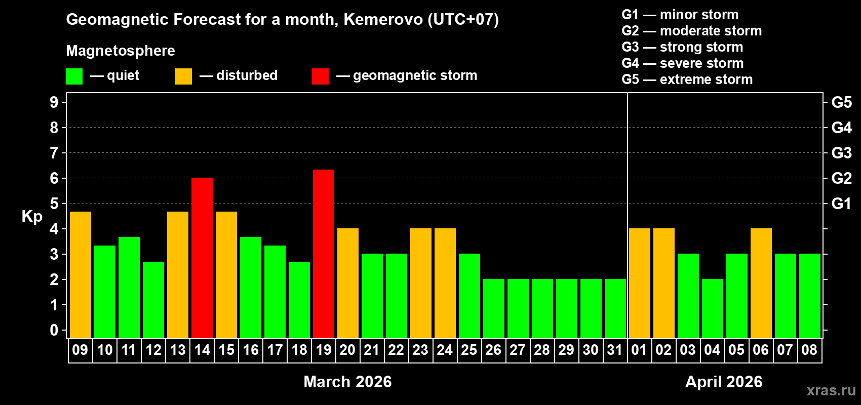 Forecast of the daily maximal value of geomagnetic index&nbsp;Kp for <b>1 month</b> (31 days) <b>from Mar 09, 2026 to Apr 08, 2026</b>