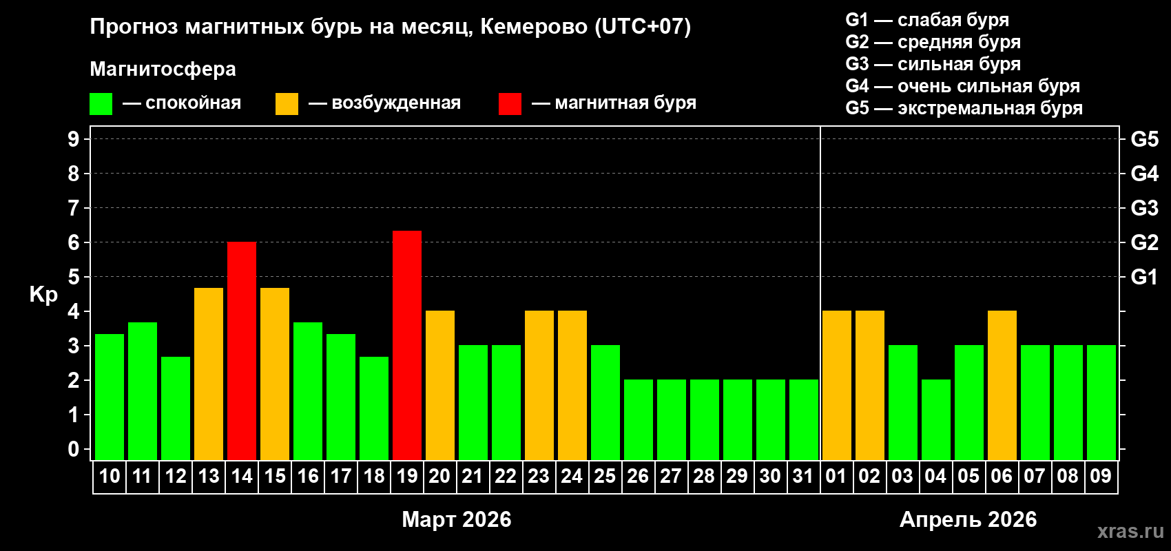 Прогноз максимального суточного геомагнитного индекса&nbsp;Kp на <b>1 месяц</b> (31 день) <b>с 10 марта по 09 апреля 2026 г</b>