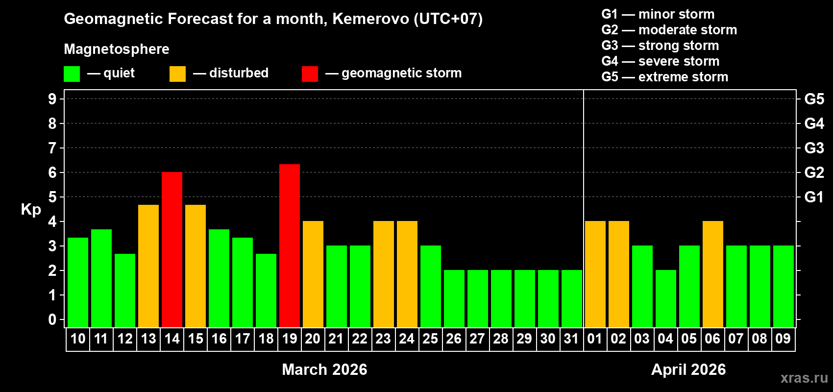 Forecast of the daily maximal value of geomagnetic index&nbsp;Kp for <b>1 month</b> (31 days) <b>from Mar 10, 2026 to Apr 09, 2026</b>