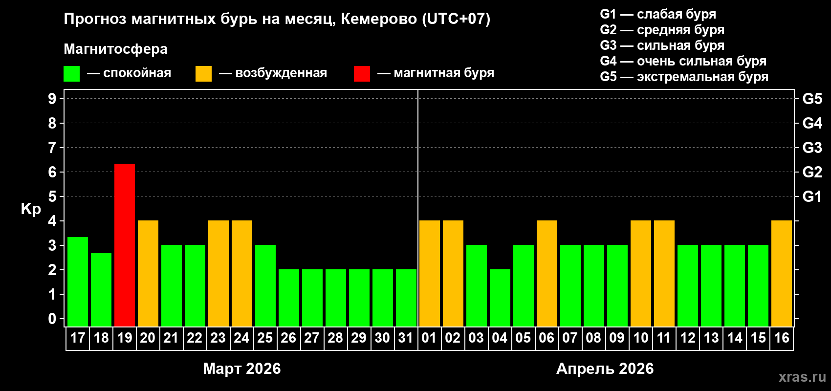 Прогноз максимального суточного геомагнитного индекса&nbsp;Kp на <b>1 месяц</b> (31 день) <b>с 17 марта по 16 апреля 2026 г</b>