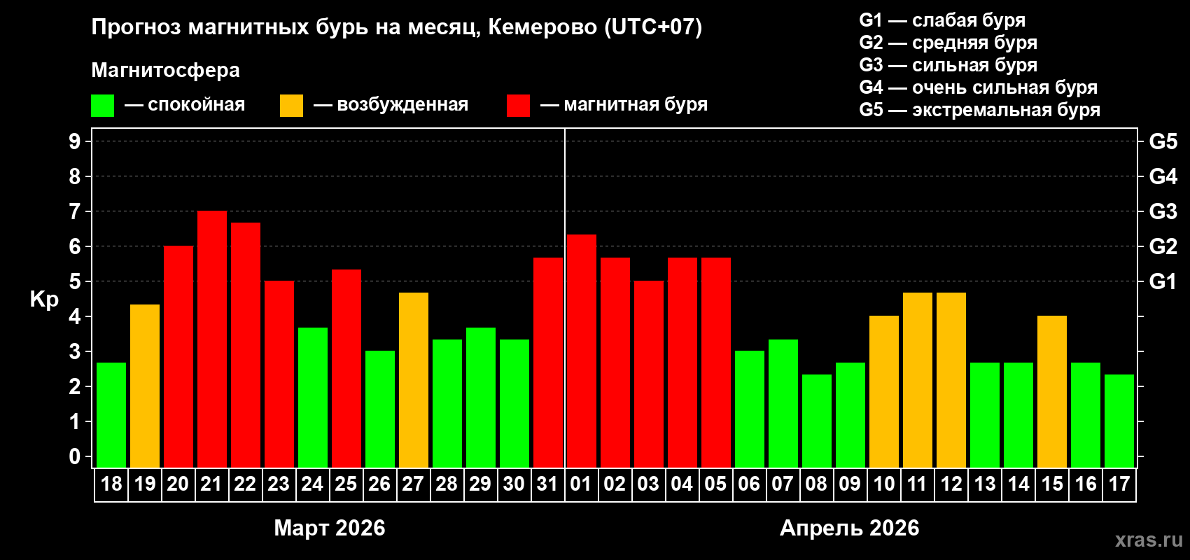 Прогноз максимального суточного геомагнитного индекса&nbsp;Kp на <b>1 месяц</b> (31 день) <b>с 18 марта по 17 апреля 2026 г</b>