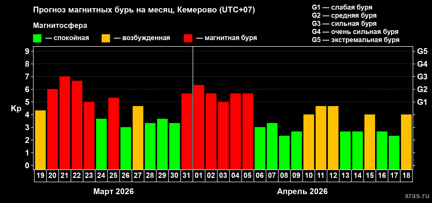 Прогноз максимального суточного геомагнитного индекса&nbsp;Kp на <b>1 месяц</b> (31 день) <b>с 19 марта по 18 апреля 2026 г</b>
