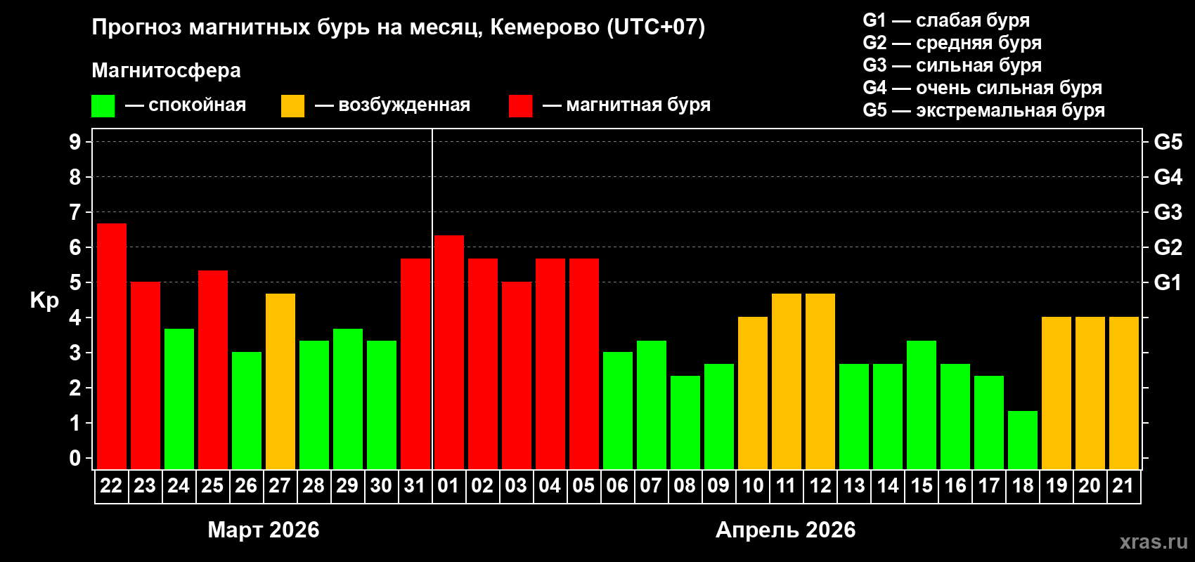 Прогноз максимального суточного геомагнитного индекса&nbsp;Kp на <b>1 месяц</b> (31 день) <b>с 22 марта по 21 апреля 2026 г</b>
