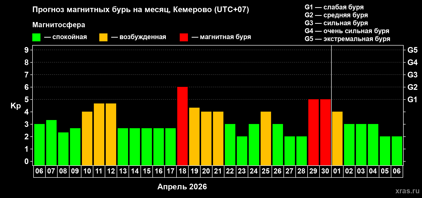 Прогноз максимального суточного геомагнитного индекса&nbsp;Kp на <b>1 месяц</b> (31 день) <b>с 06 апреля по 06 мая 2026 г</b>