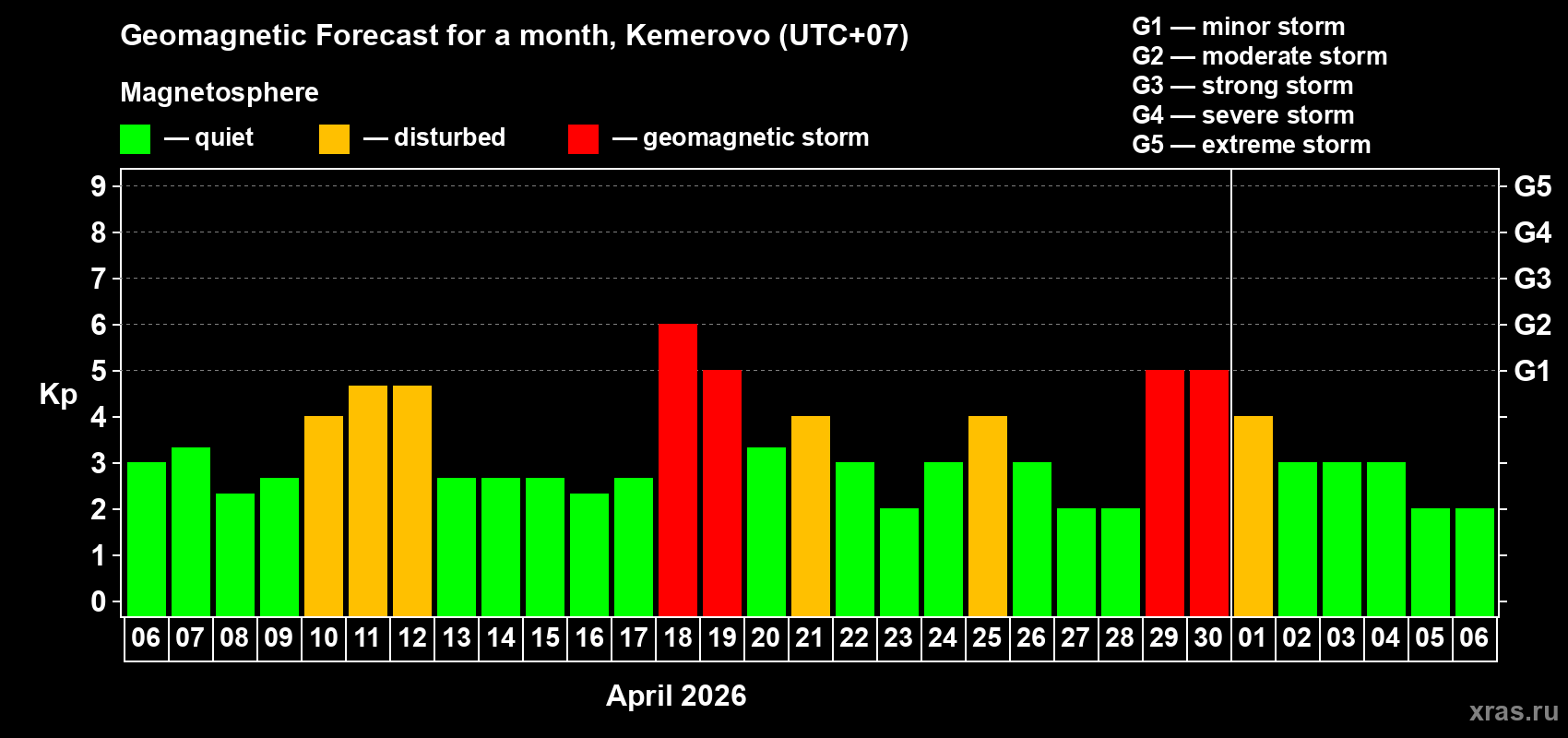 Forecast of the daily maximal value of geomagnetic index&nbsp;Kp for <b>1 month</b> (31 days) <b>from Apr 06, 2026 to May 06, 2026</b>
