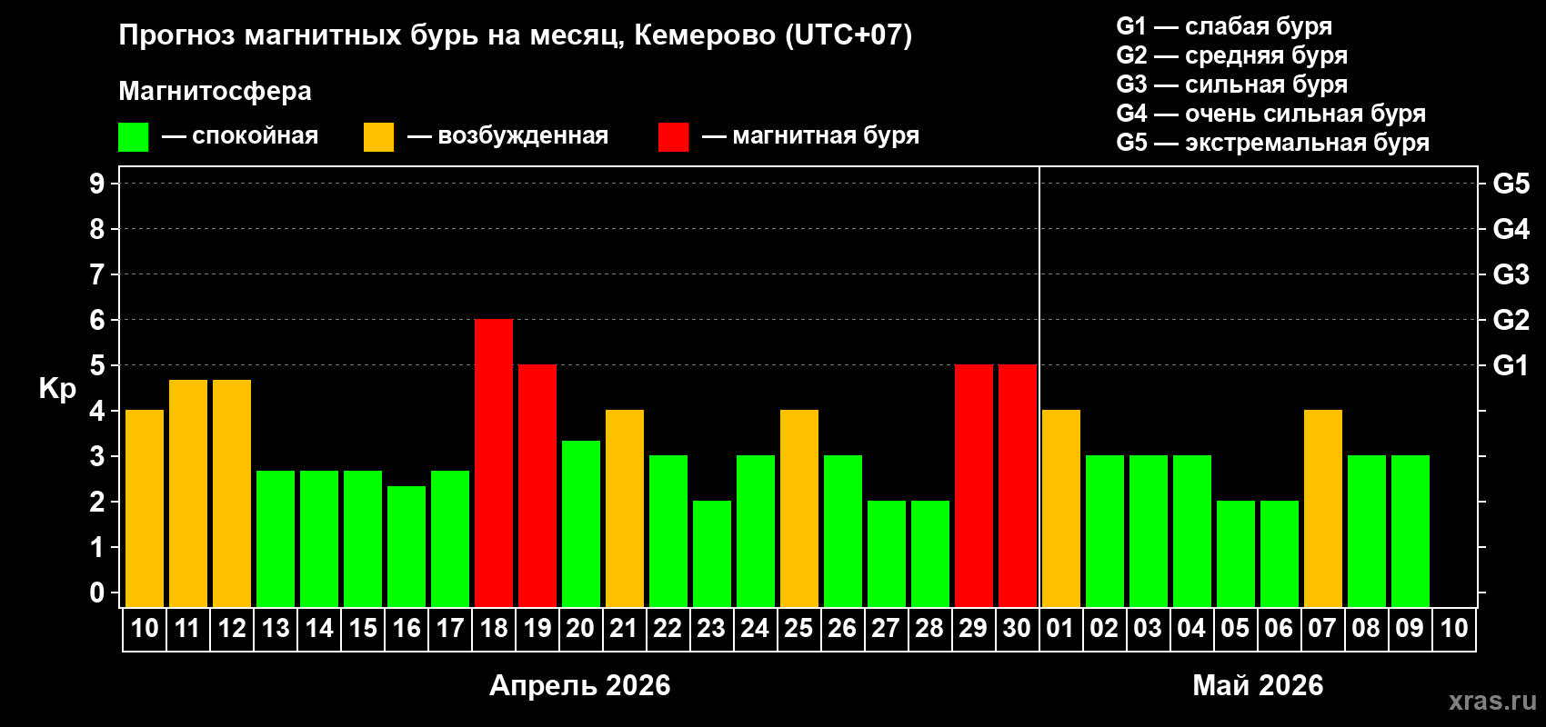 Прогноз максимального суточного геомагнитного индекса&nbsp;Kp на <b>1 месяц</b> (31 день) <b>с 10 апреля по 10 мая 2026 г</b>