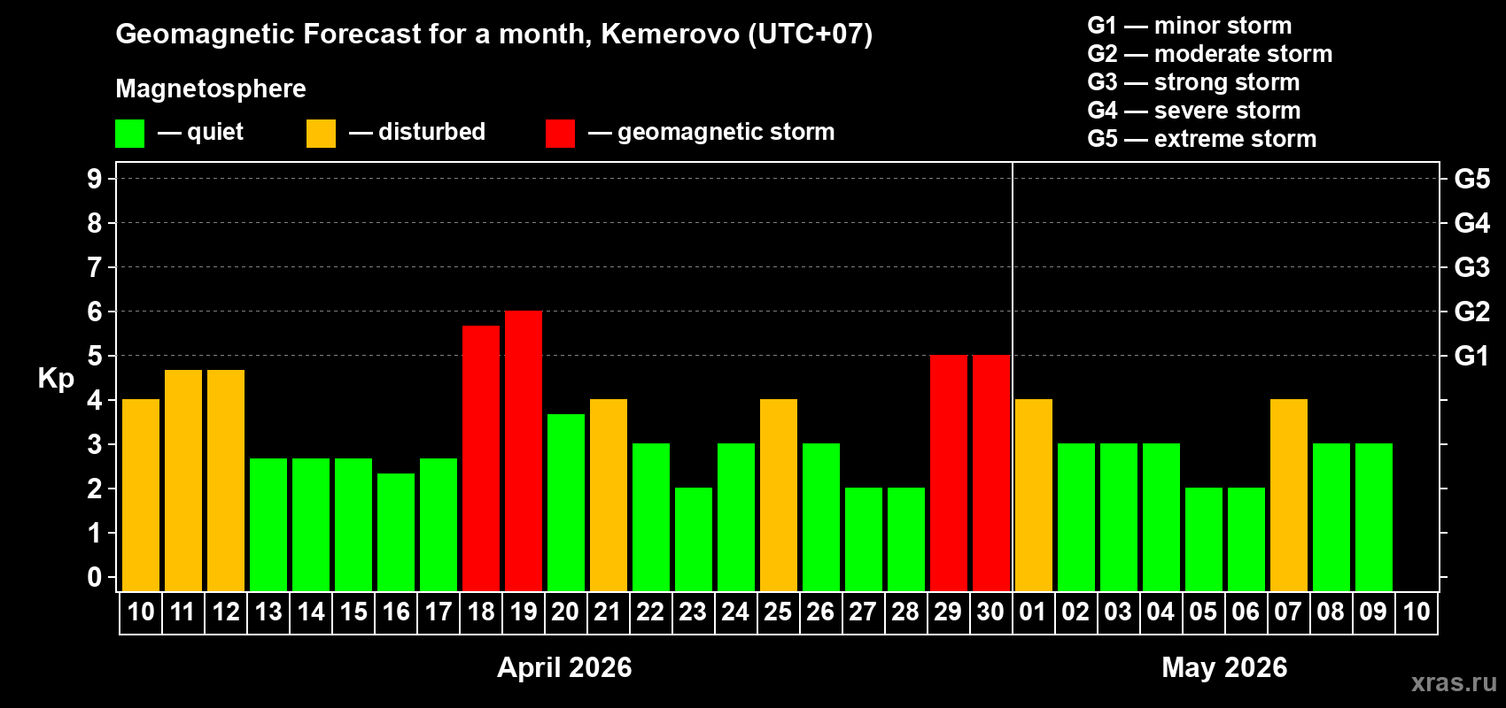 Forecast of the daily maximal value of geomagnetic index&nbsp;Kp for <b>1 month</b> (31 days) <b>from Apr 10, 2026 to May 10, 2026</b>