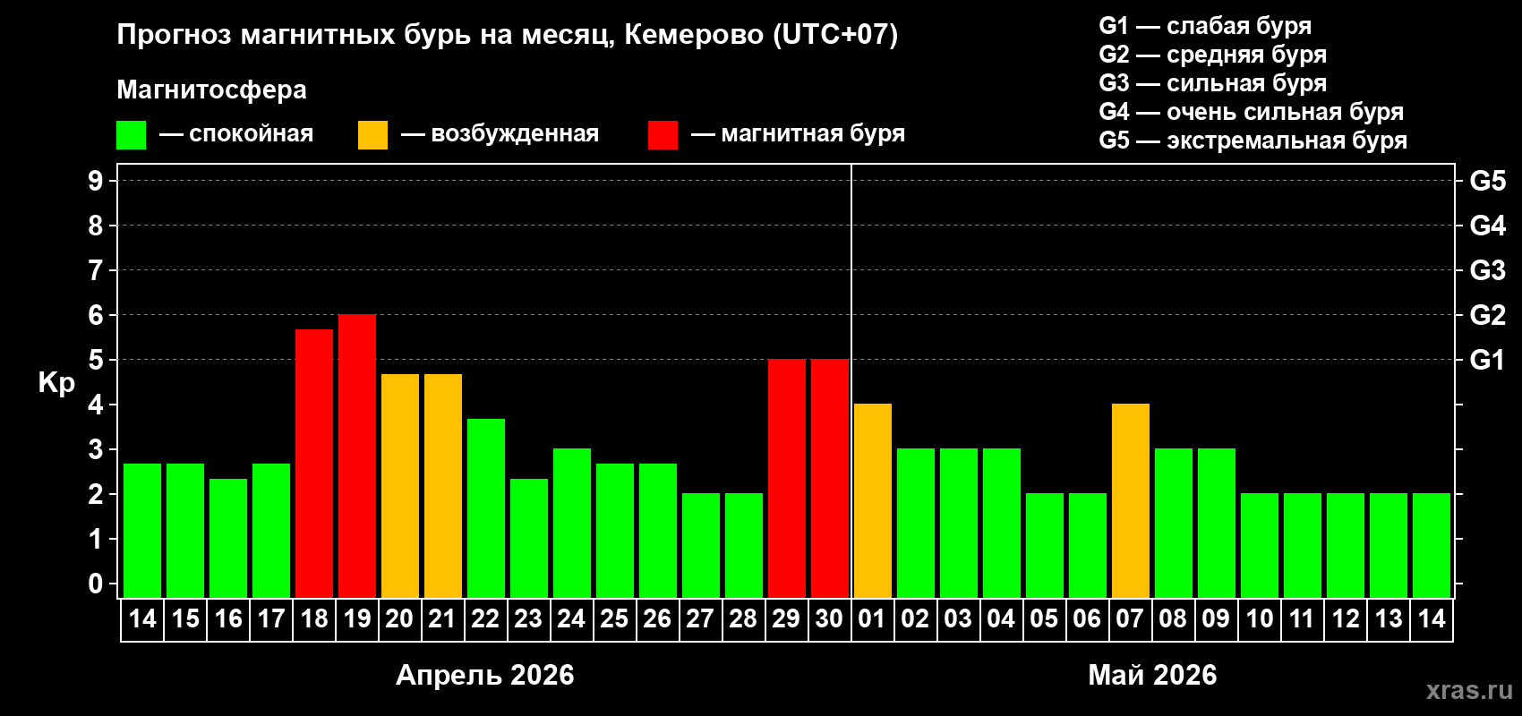 Прогноз максимального суточного геомагнитного индекса&nbsp;Kp на <b>1 месяц</b> (31 день) <b>с 14 апреля по 14 мая 2026 г</b>