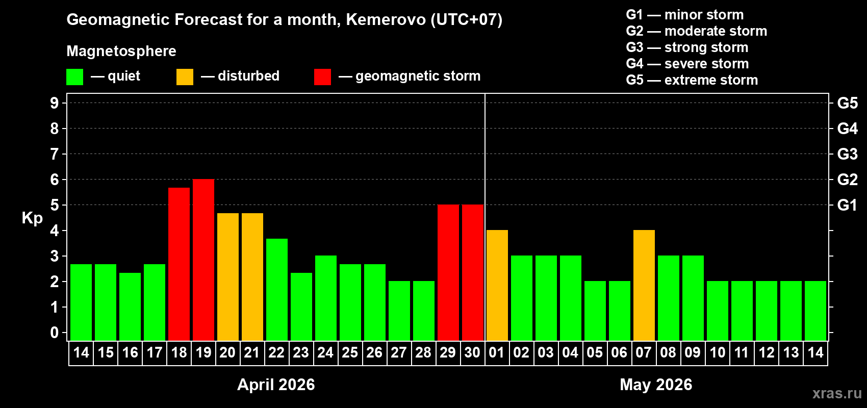 Forecast of the daily maximal value of geomagnetic index&nbsp;Kp for <b>1 month</b> (31 days) <b>from Apr 14, 2026 to May 14, 2026</b>