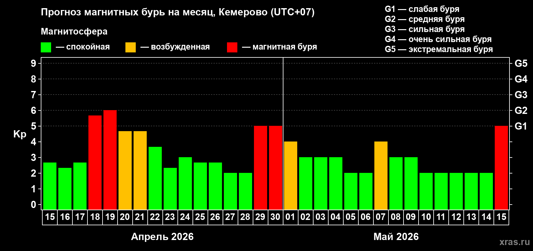 Прогноз максимального суточного геомагнитного индекса&nbsp;Kp на <b>1 месяц</b> (31 день) <b>с 15 апреля по 15 мая 2026 г</b>