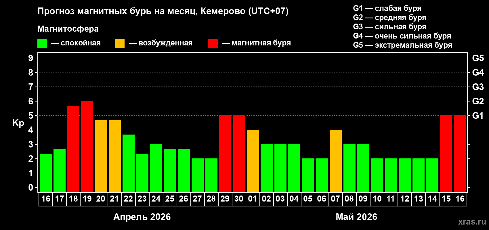 Прогноз максимального суточного геомагнитного индекса&nbsp;Kp на <b>1 месяц</b> (31 день) <b>с 16 апреля по 16 мая 2026 г</b>